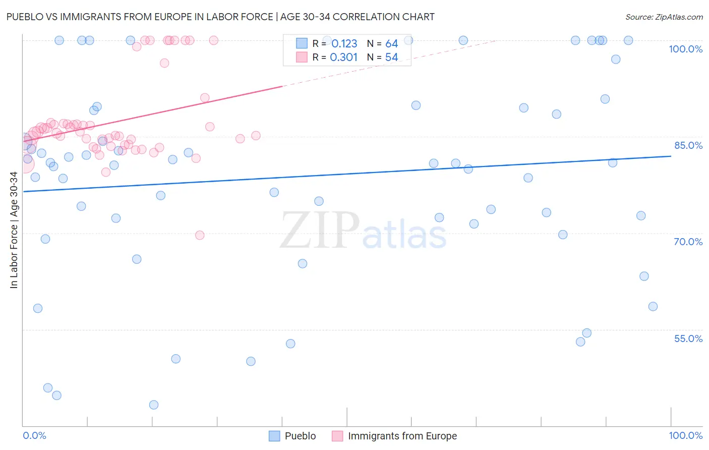 Pueblo vs Immigrants from Europe In Labor Force | Age 30-34