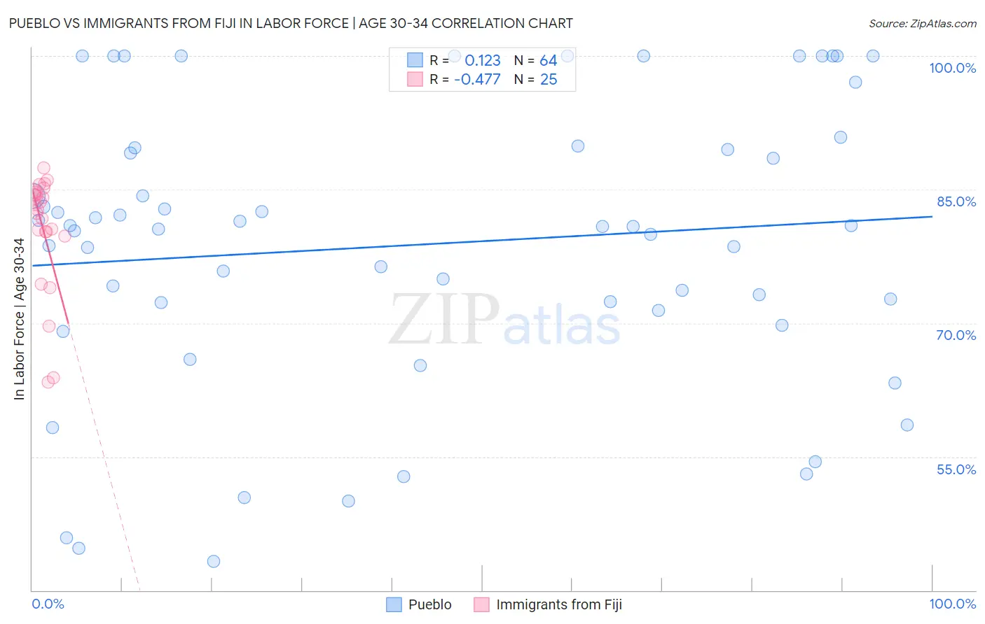 Pueblo vs Immigrants from Fiji In Labor Force | Age 30-34