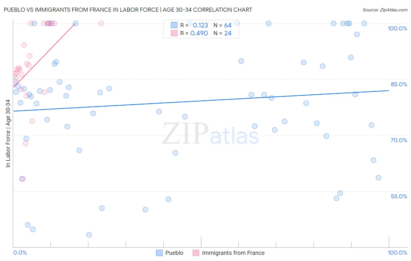 Pueblo vs Immigrants from France In Labor Force | Age 30-34