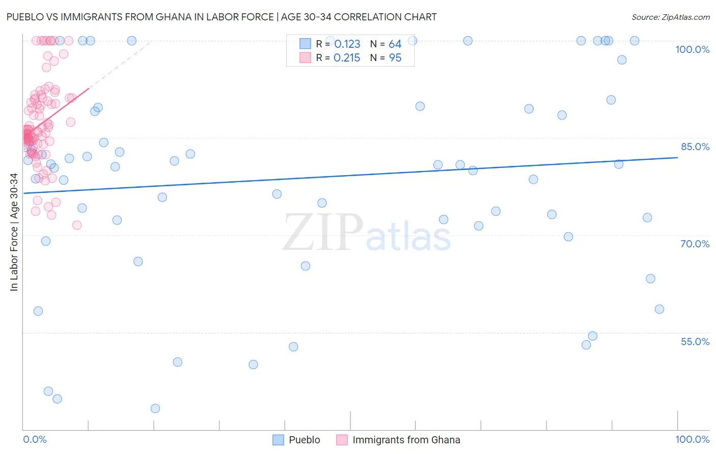 Pueblo vs Immigrants from Ghana In Labor Force | Age 30-34
