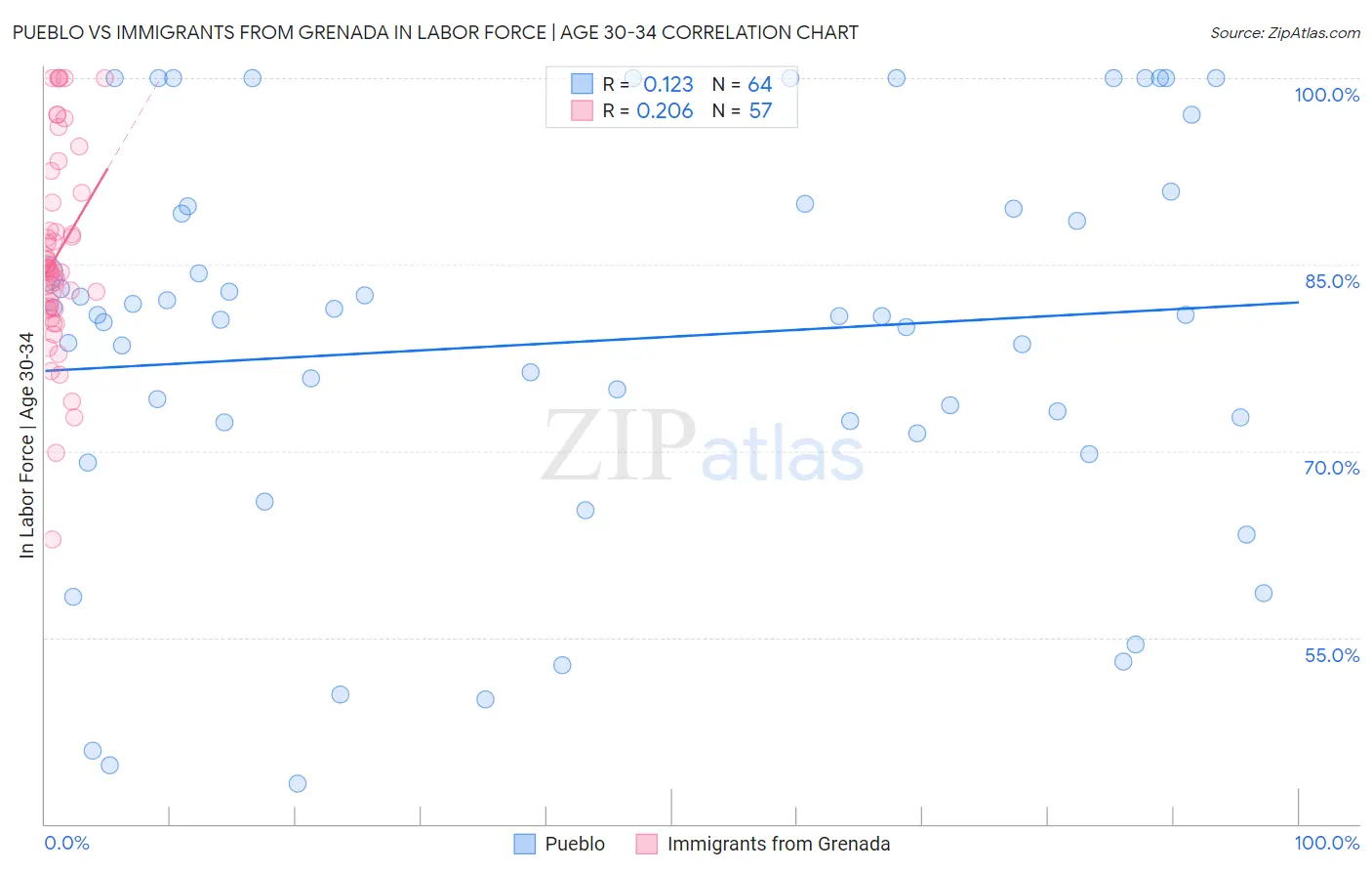 Pueblo vs Immigrants from Grenada In Labor Force | Age 30-34