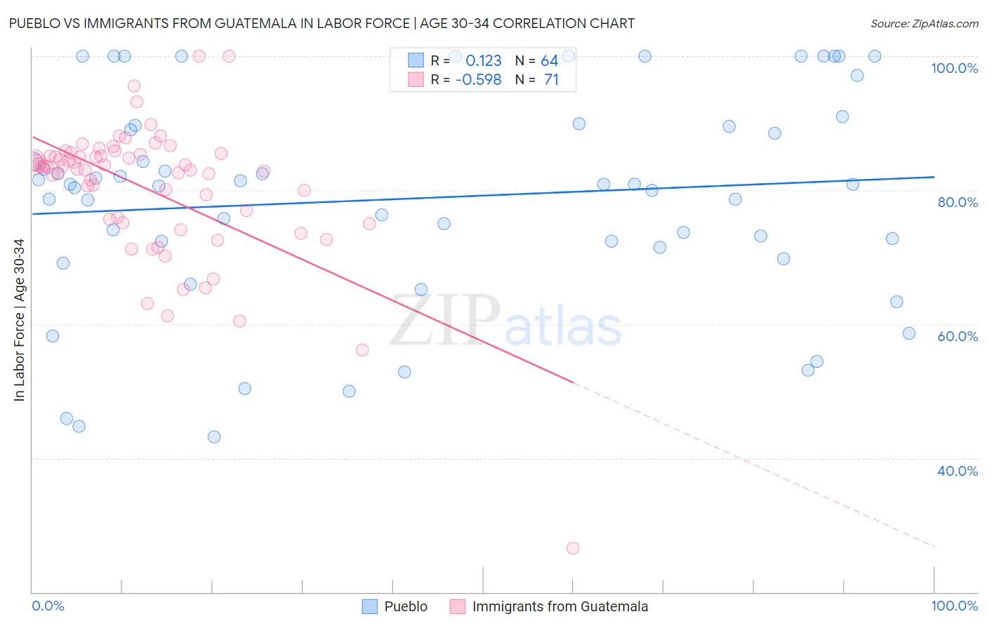 Pueblo vs Immigrants from Guatemala In Labor Force | Age 30-34