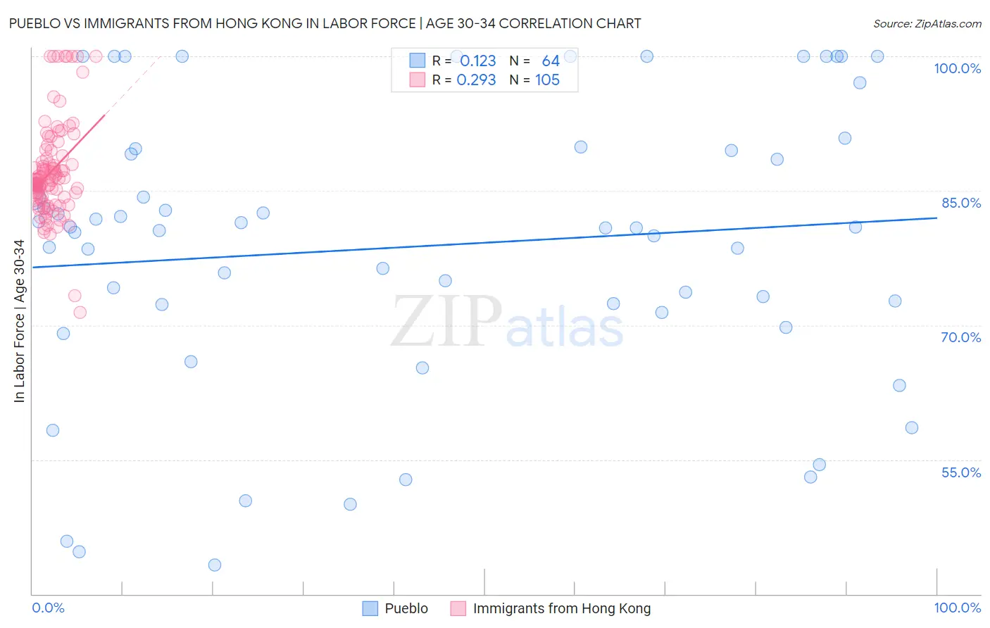 Pueblo vs Immigrants from Hong Kong In Labor Force | Age 30-34