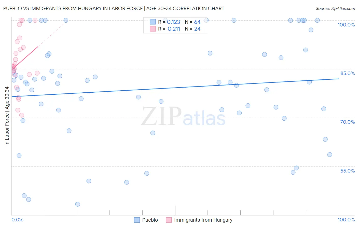 Pueblo vs Immigrants from Hungary In Labor Force | Age 30-34
