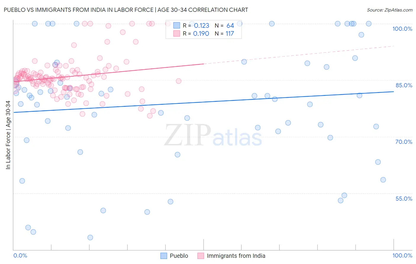 Pueblo vs Immigrants from India In Labor Force | Age 30-34