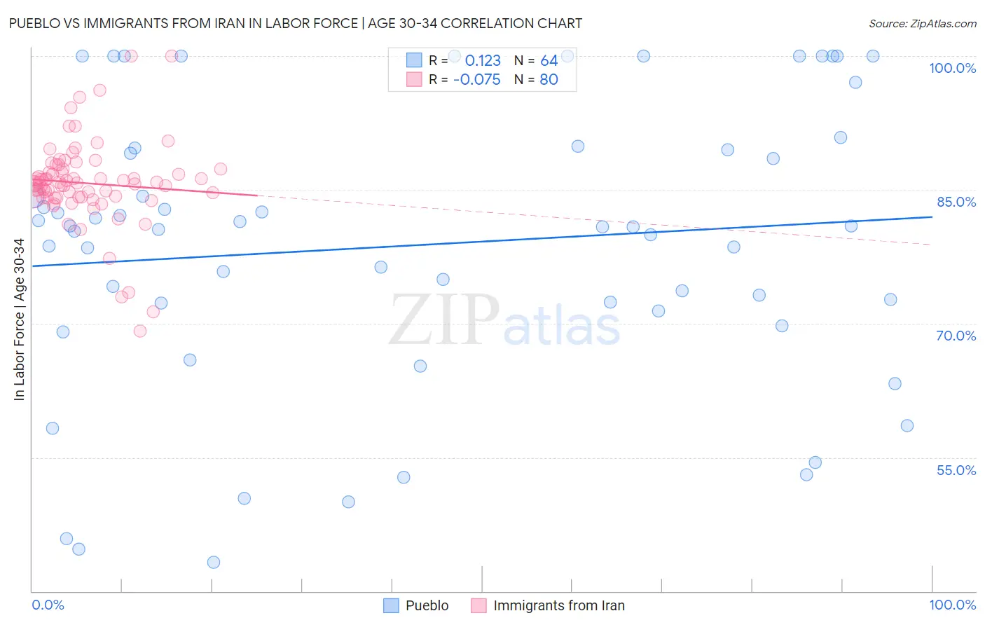 Pueblo vs Immigrants from Iran In Labor Force | Age 30-34