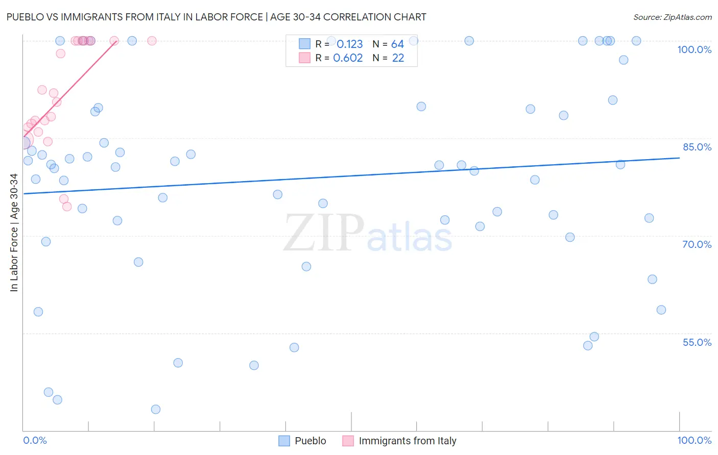 Pueblo vs Immigrants from Italy In Labor Force | Age 30-34