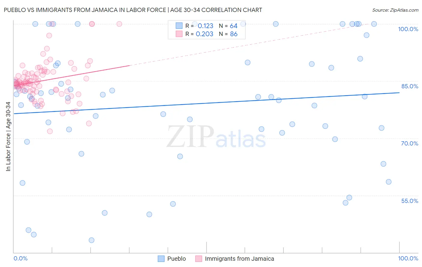 Pueblo vs Immigrants from Jamaica In Labor Force | Age 30-34