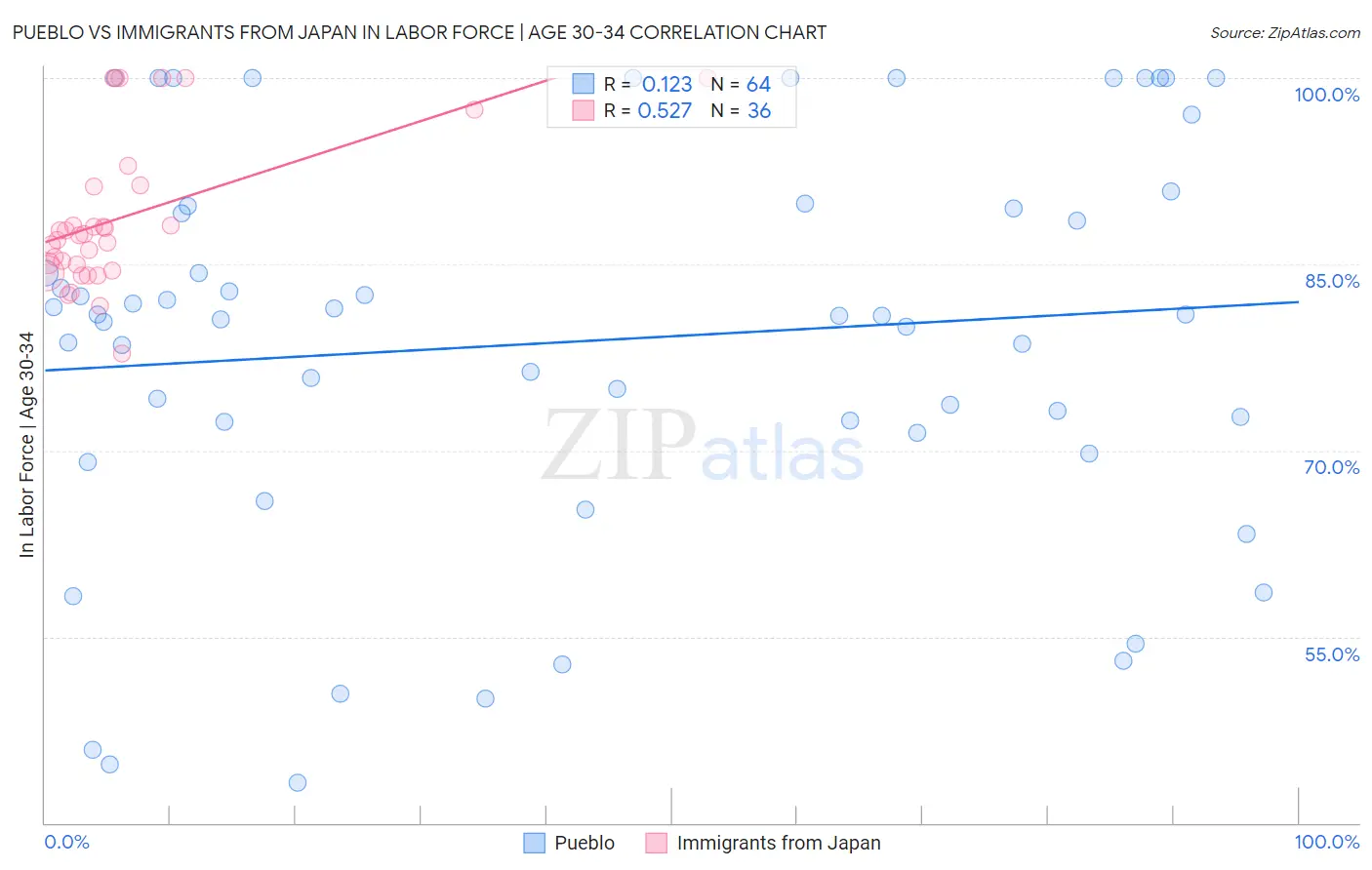 Pueblo vs Immigrants from Japan In Labor Force | Age 30-34