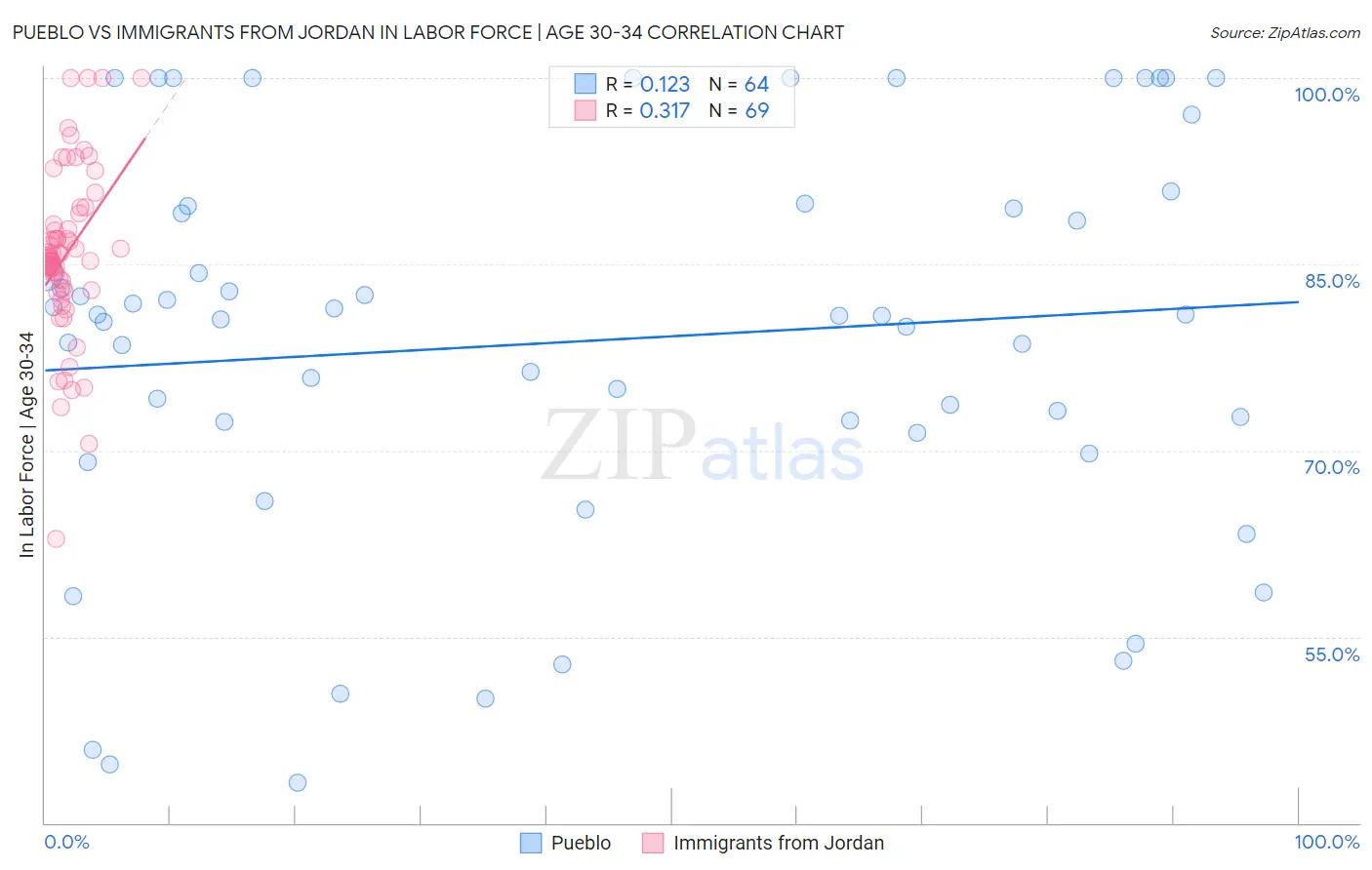 Pueblo vs Immigrants from Jordan In Labor Force | Age 30-34