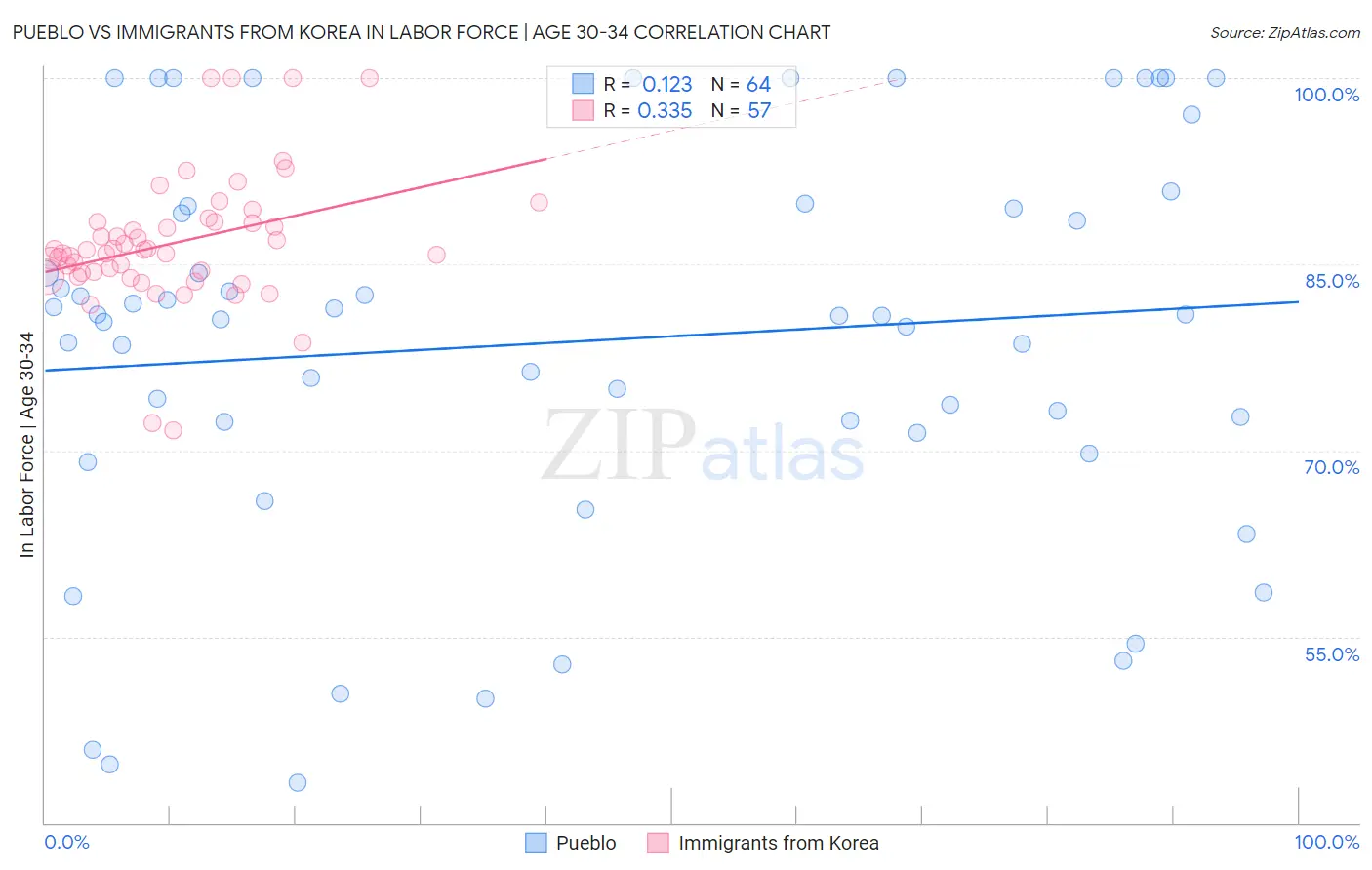 Pueblo vs Immigrants from Korea In Labor Force | Age 30-34