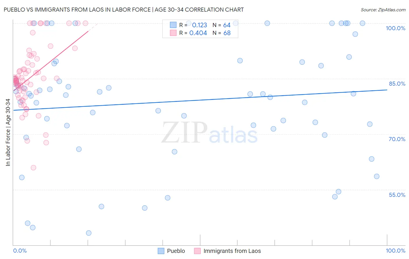 Pueblo vs Immigrants from Laos In Labor Force | Age 30-34