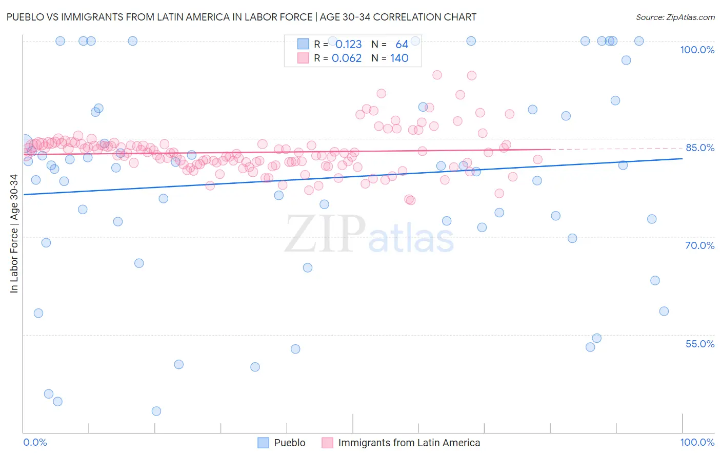 Pueblo vs Immigrants from Latin America In Labor Force | Age 30-34