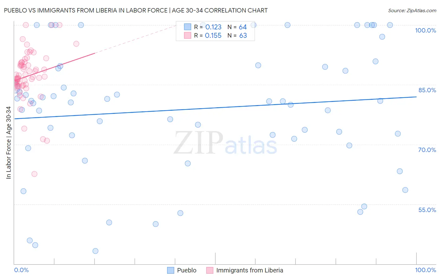 Pueblo vs Immigrants from Liberia In Labor Force | Age 30-34