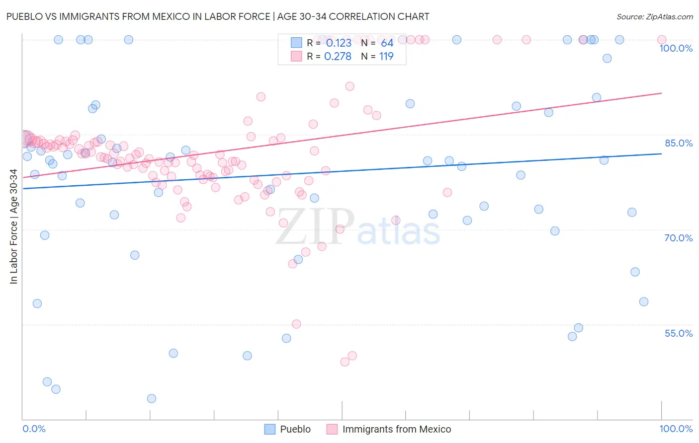 Pueblo vs Immigrants from Mexico In Labor Force | Age 30-34