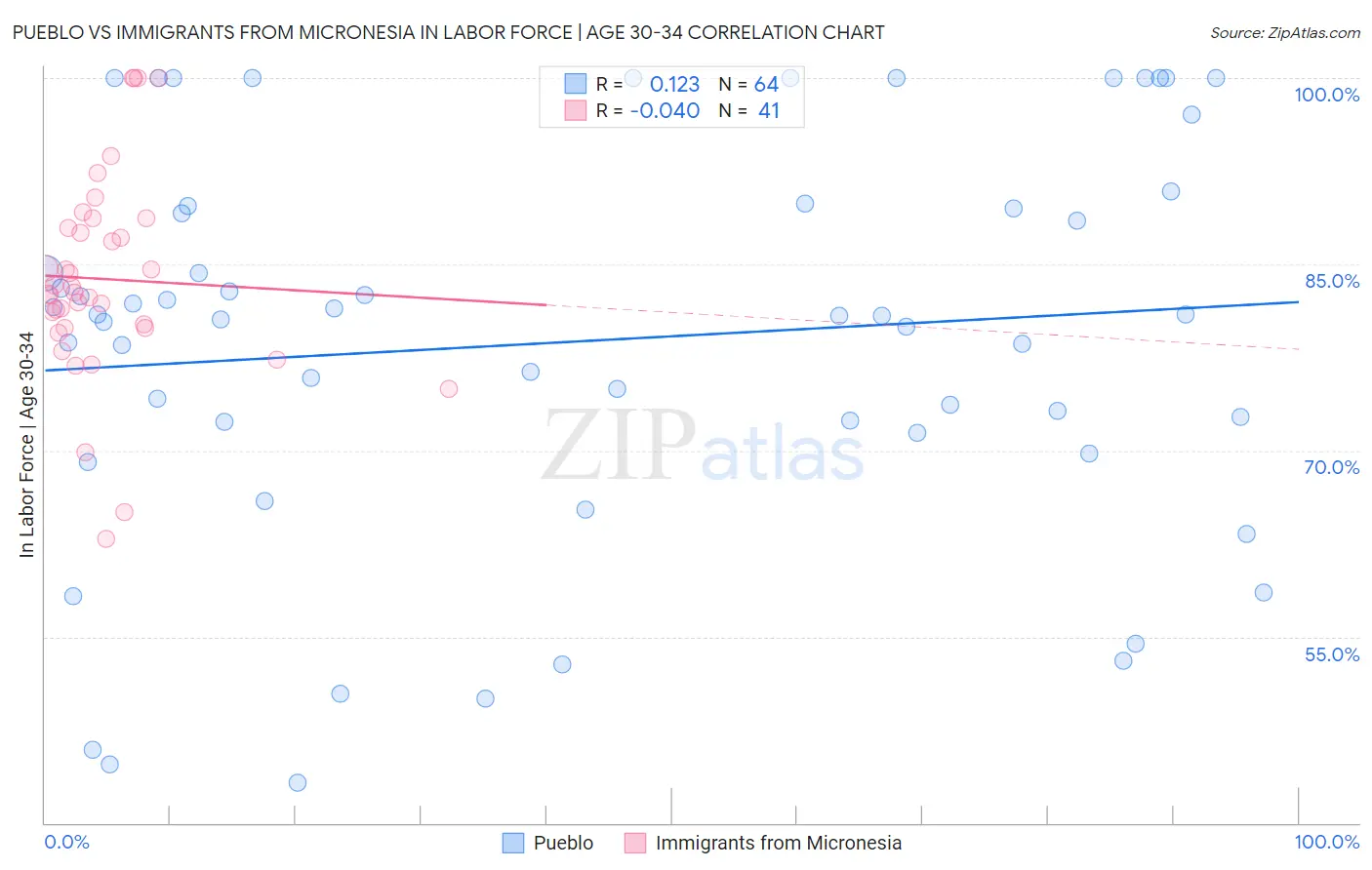 Pueblo vs Immigrants from Micronesia In Labor Force | Age 30-34