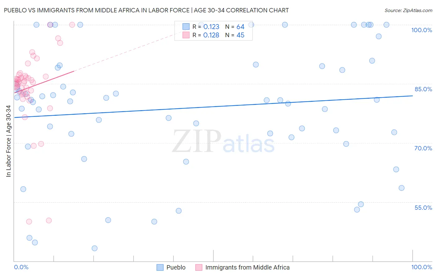 Pueblo vs Immigrants from Middle Africa In Labor Force | Age 30-34