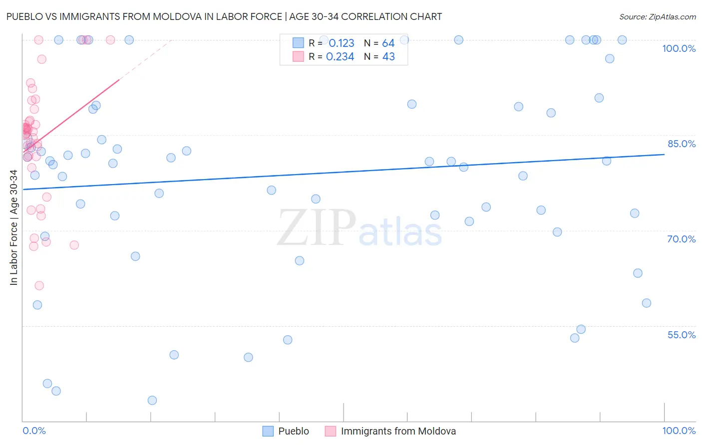 Pueblo vs Immigrants from Moldova In Labor Force | Age 30-34