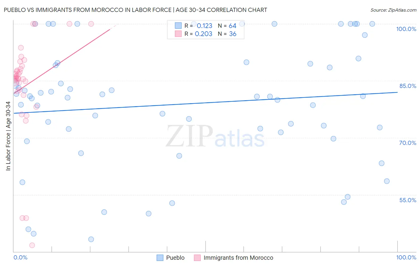 Pueblo vs Immigrants from Morocco In Labor Force | Age 30-34