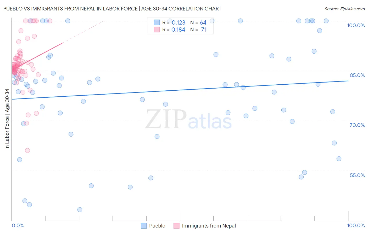 Pueblo vs Immigrants from Nepal In Labor Force | Age 30-34