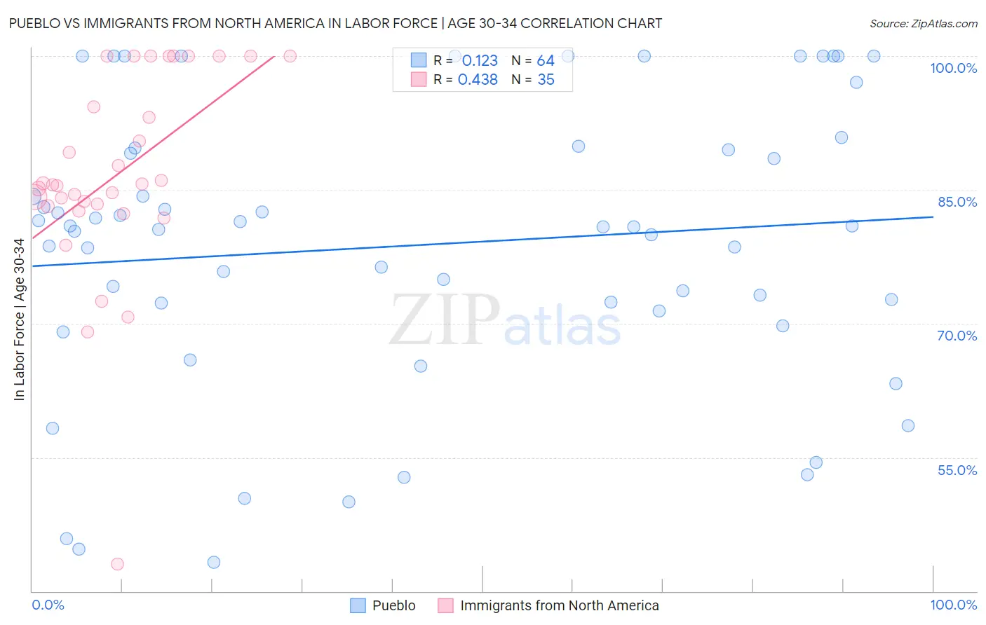 Pueblo vs Immigrants from North America In Labor Force | Age 30-34