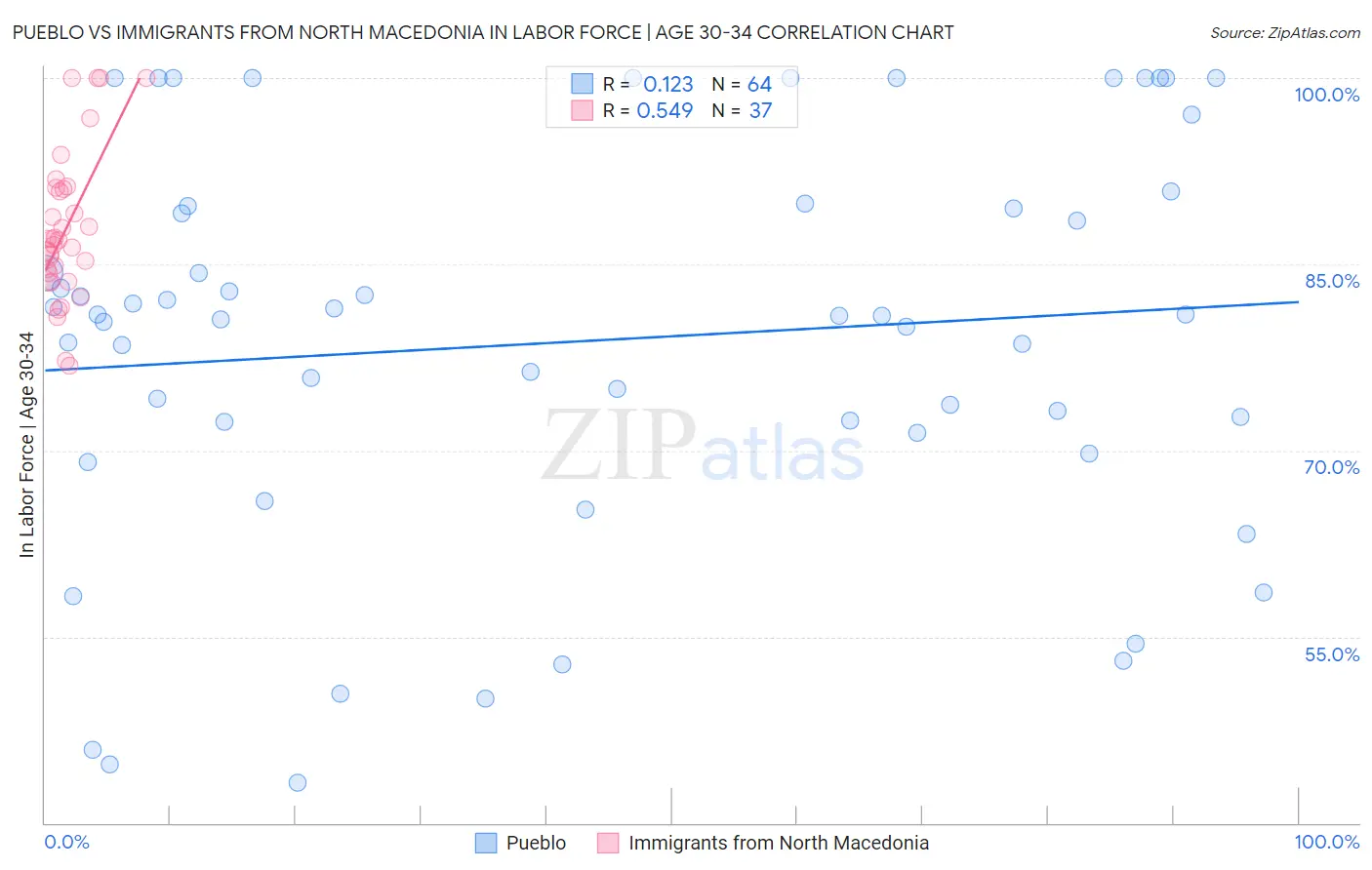 Pueblo vs Immigrants from North Macedonia In Labor Force | Age 30-34