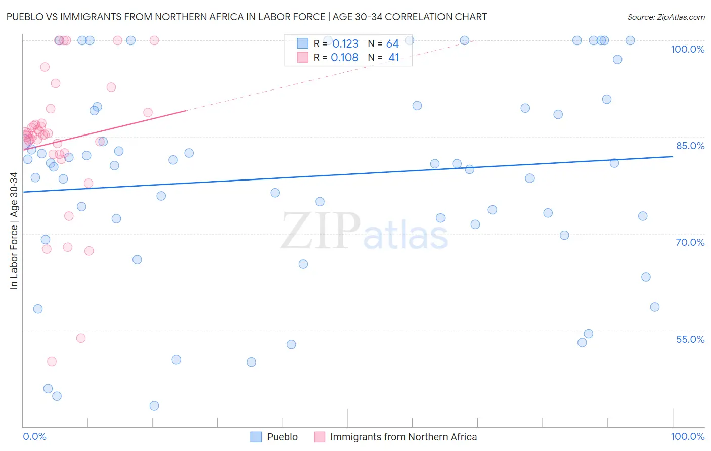 Pueblo vs Immigrants from Northern Africa In Labor Force | Age 30-34