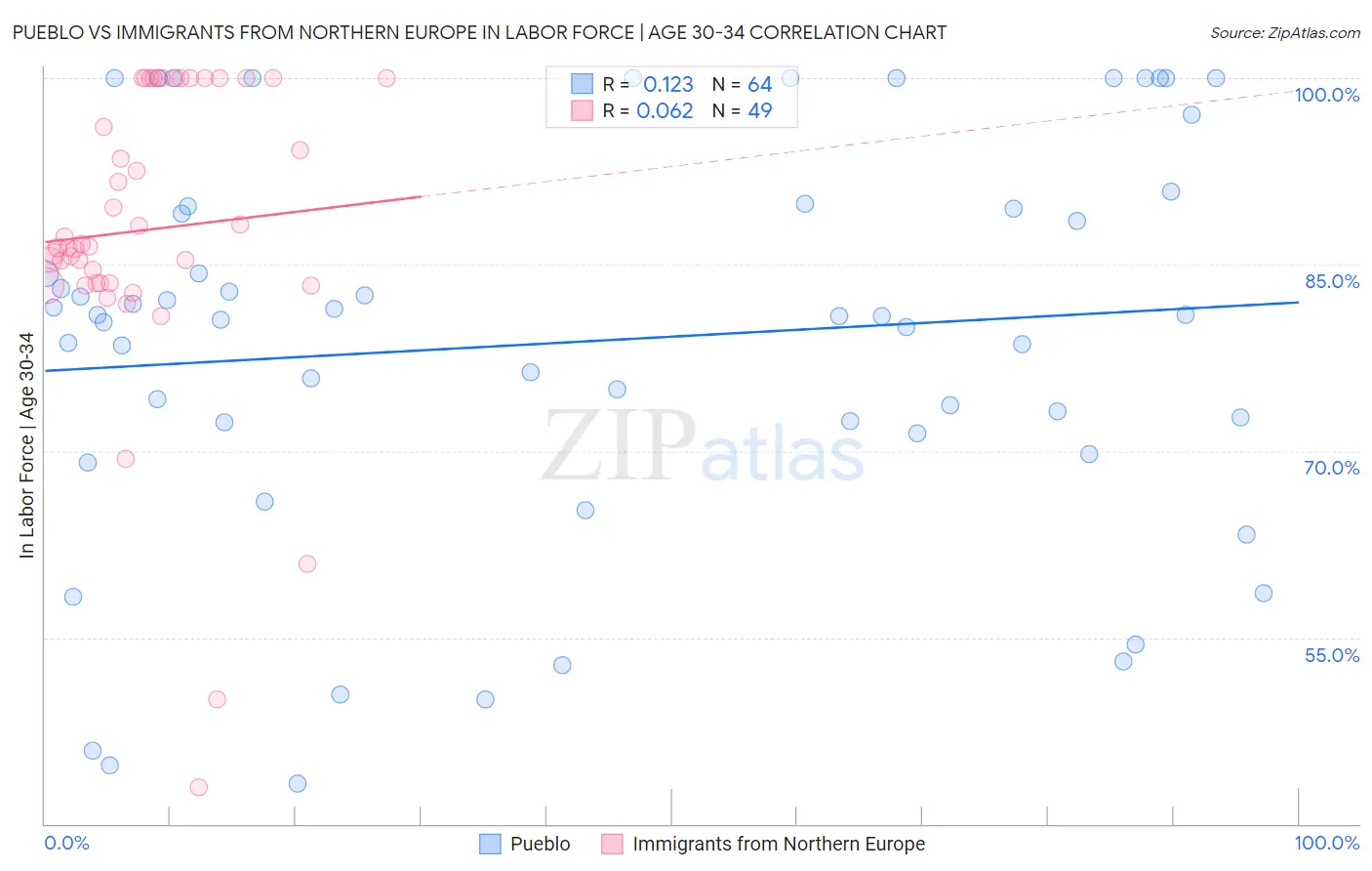 Pueblo vs Immigrants from Northern Europe In Labor Force | Age 30-34