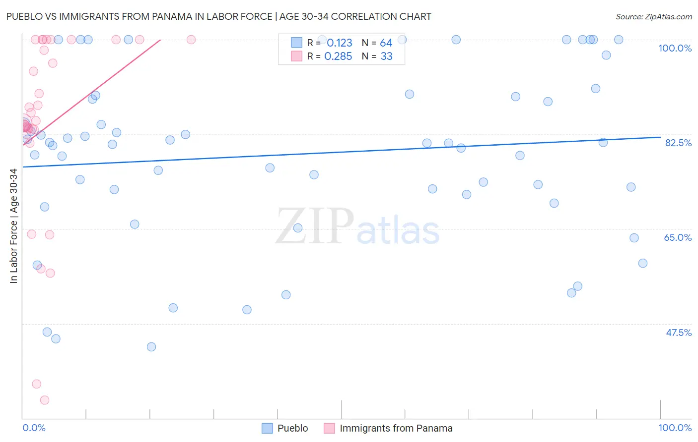 Pueblo vs Immigrants from Panama In Labor Force | Age 30-34