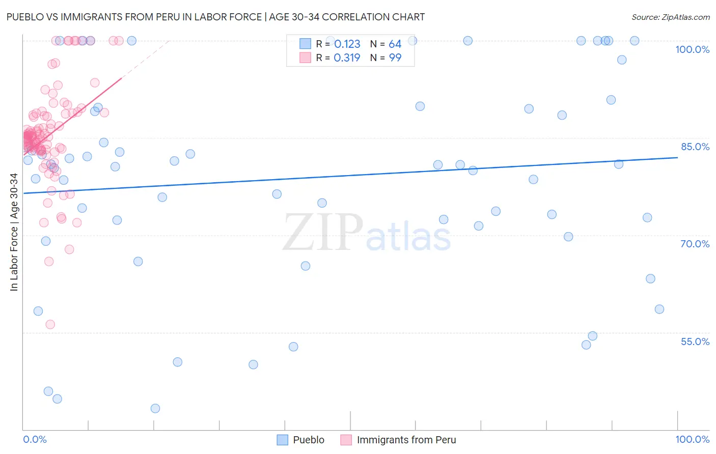 Pueblo vs Immigrants from Peru In Labor Force | Age 30-34