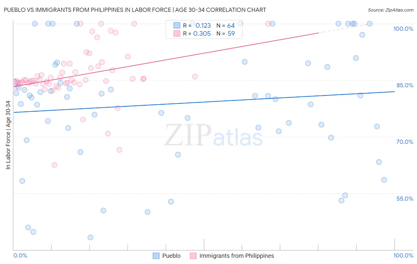 Pueblo vs Immigrants from Philippines In Labor Force | Age 30-34