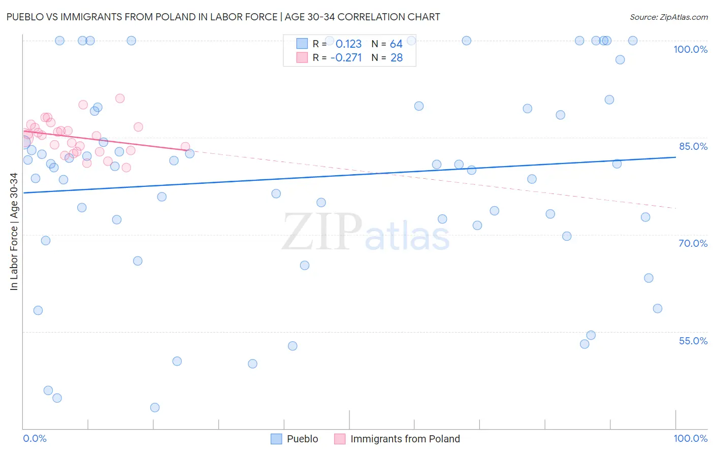 Pueblo vs Immigrants from Poland In Labor Force | Age 30-34