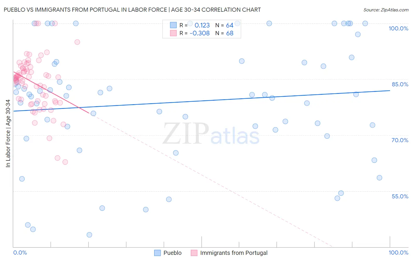 Pueblo vs Immigrants from Portugal In Labor Force | Age 30-34