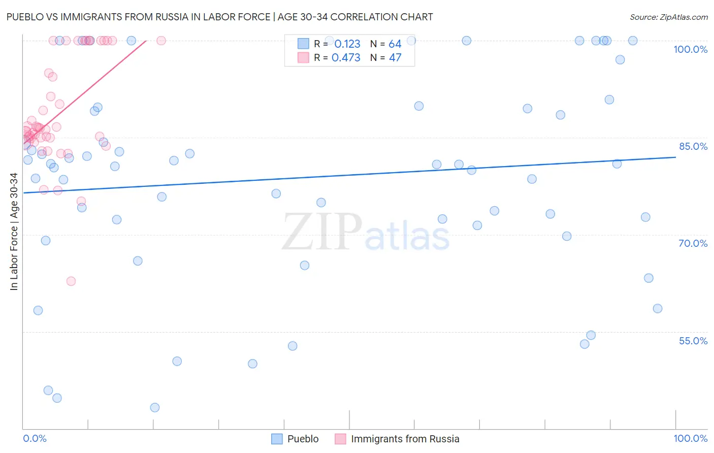 Pueblo vs Immigrants from Russia In Labor Force | Age 30-34