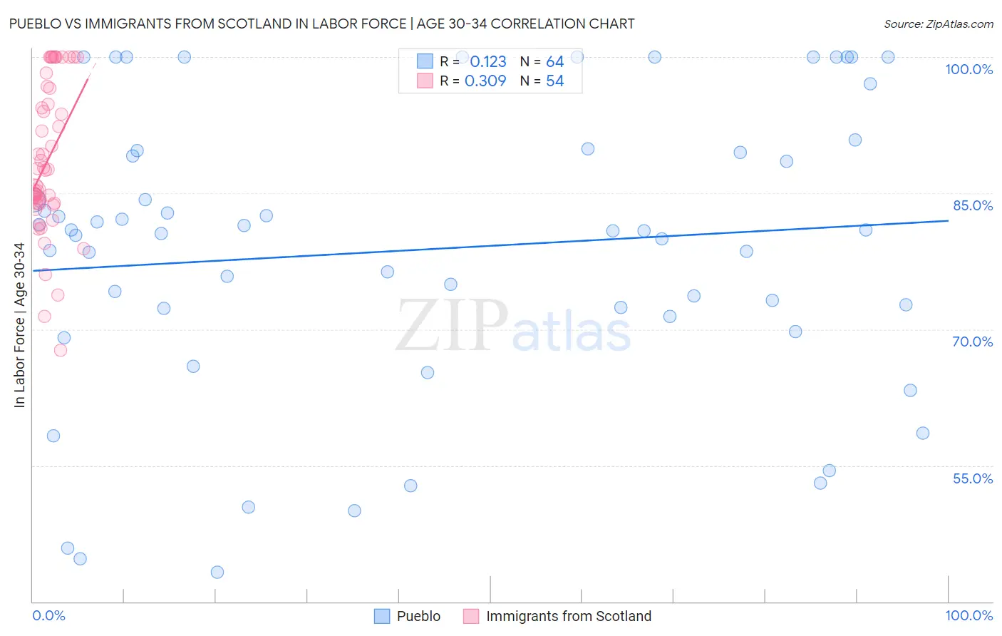 Pueblo vs Immigrants from Scotland In Labor Force | Age 30-34