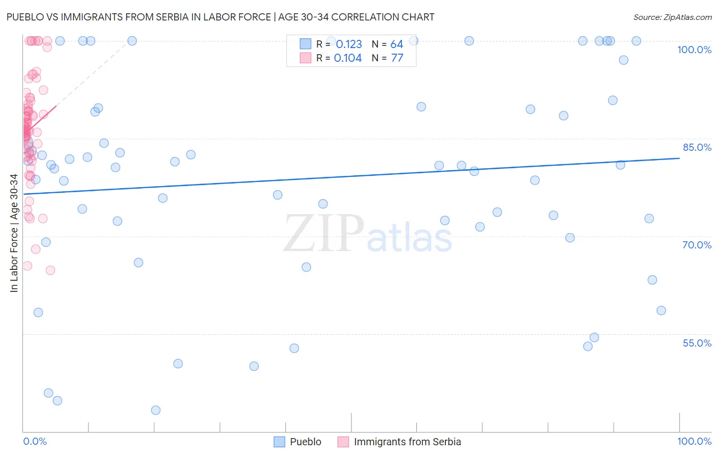 Pueblo vs Immigrants from Serbia In Labor Force | Age 30-34