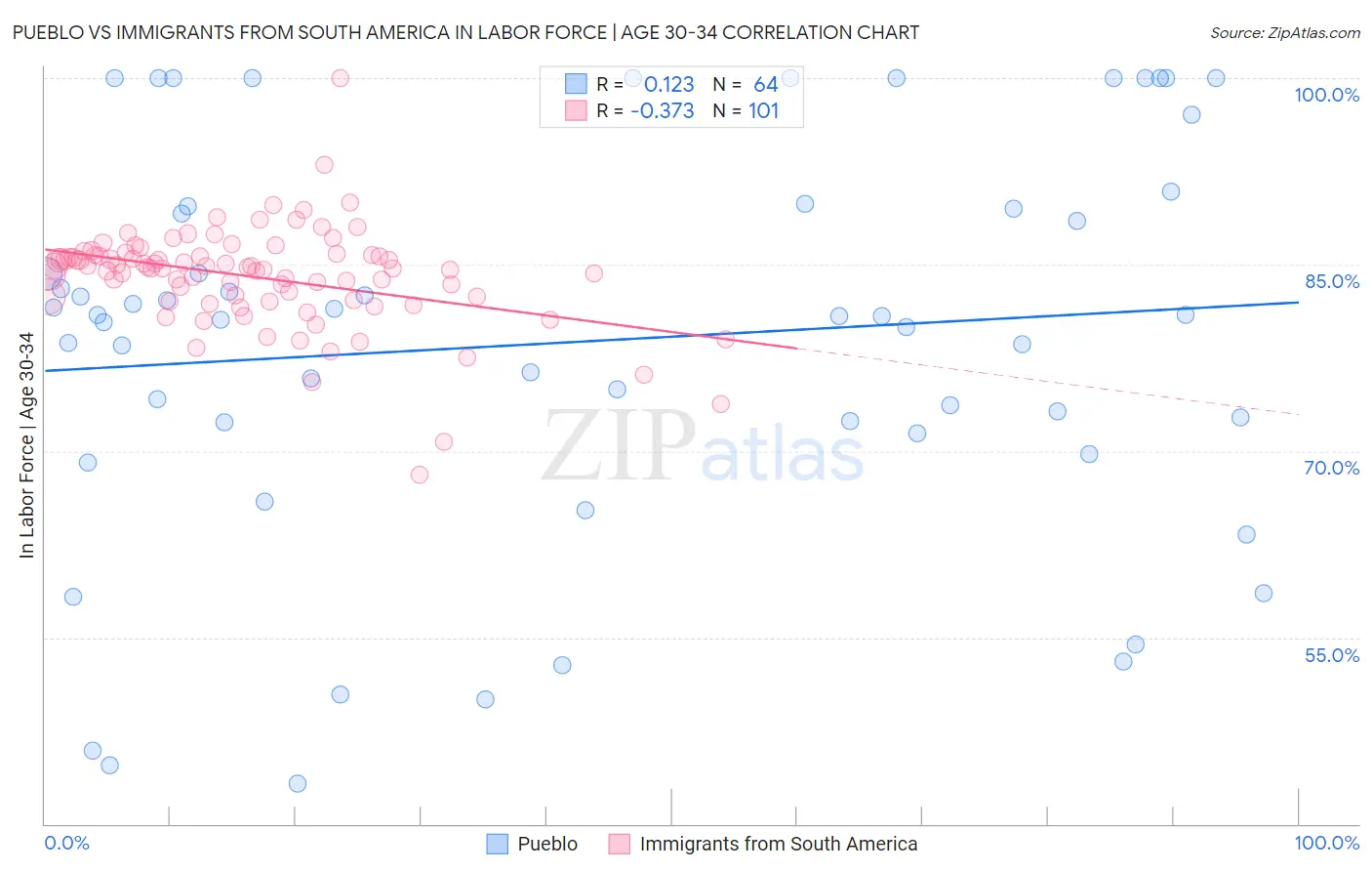 Pueblo vs Immigrants from South America In Labor Force | Age 30-34