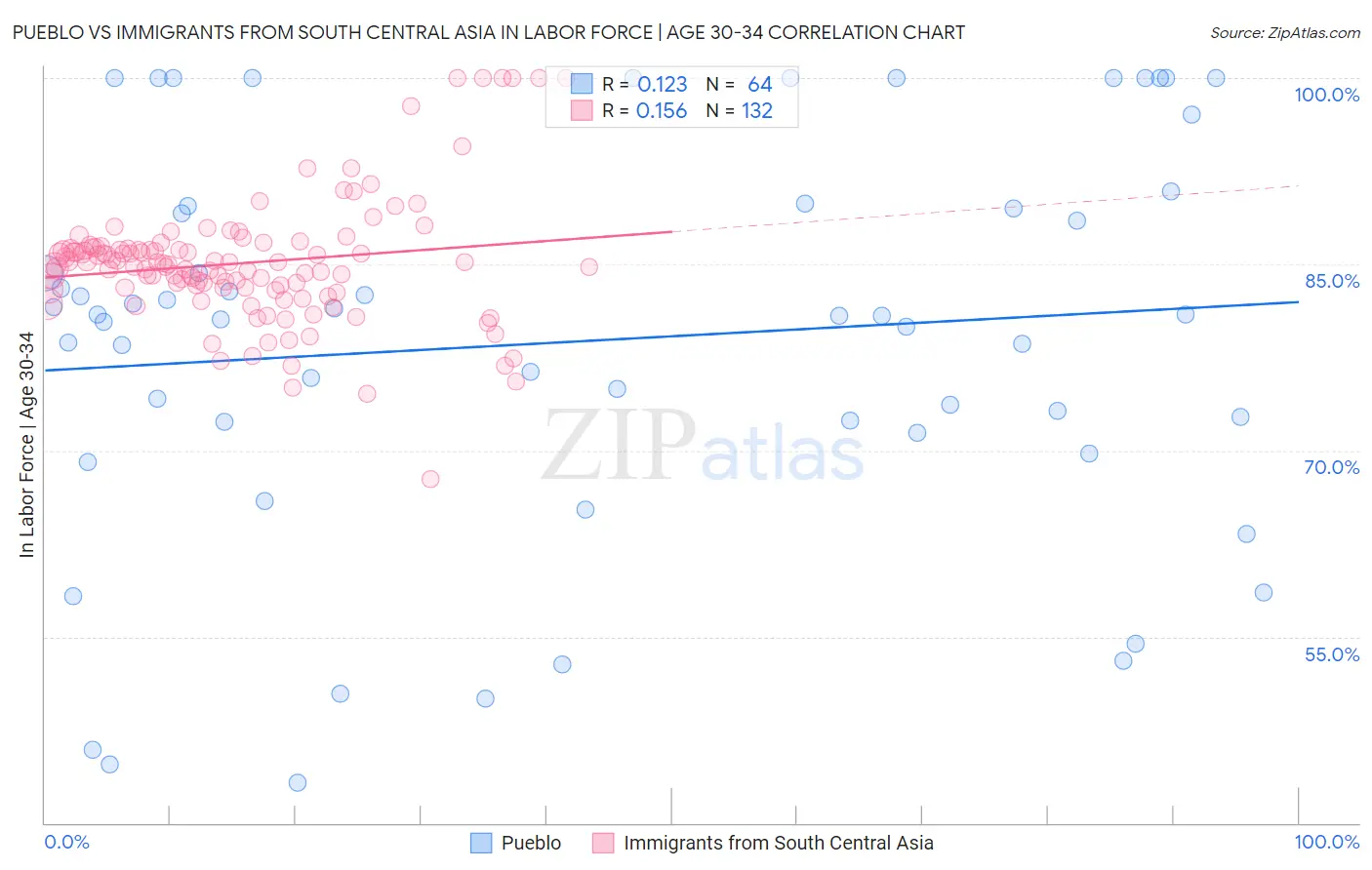 Pueblo vs Immigrants from South Central Asia In Labor Force | Age 30-34