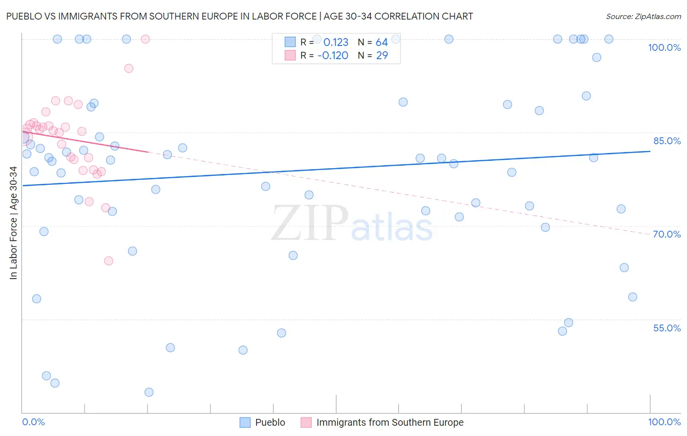 Pueblo vs Immigrants from Southern Europe In Labor Force | Age 30-34