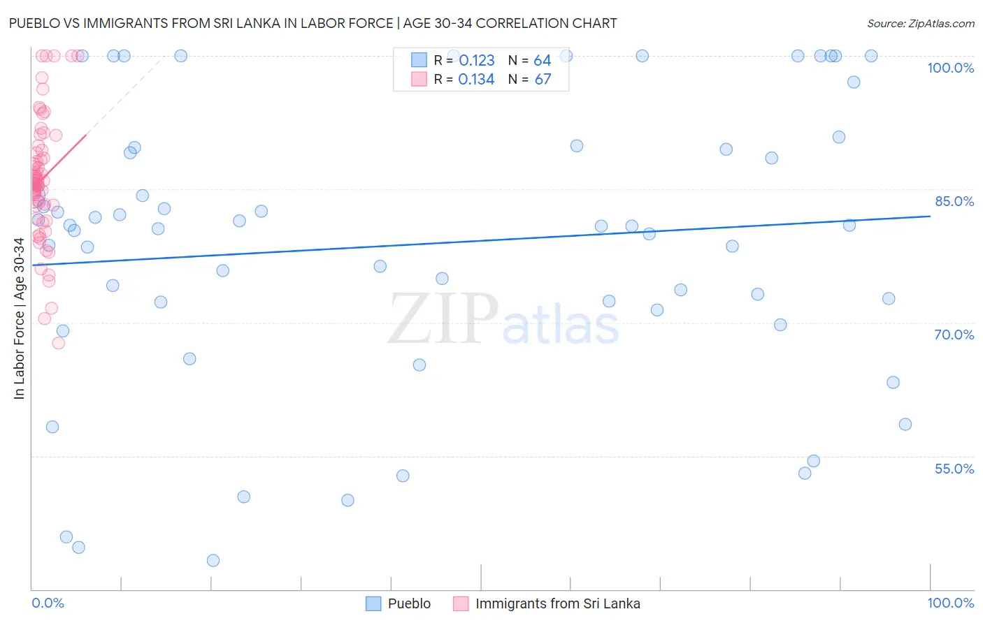 Pueblo vs Immigrants from Sri Lanka In Labor Force | Age 30-34