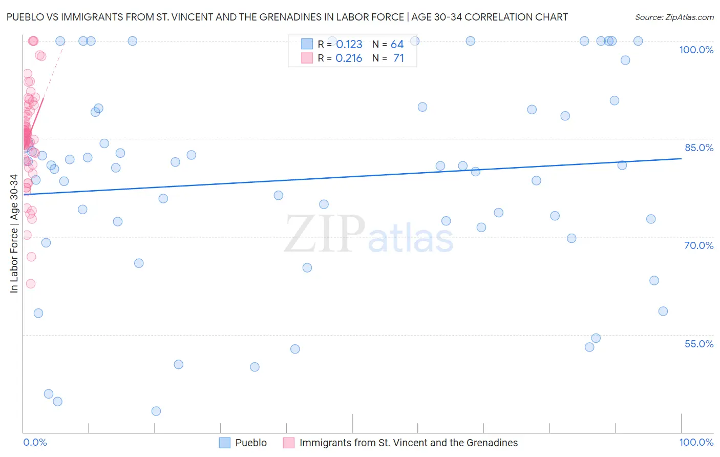 Pueblo vs Immigrants from St. Vincent and the Grenadines In Labor Force | Age 30-34