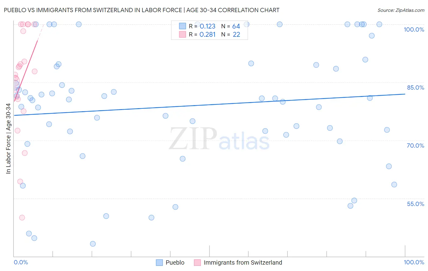 Pueblo vs Immigrants from Switzerland In Labor Force | Age 30-34