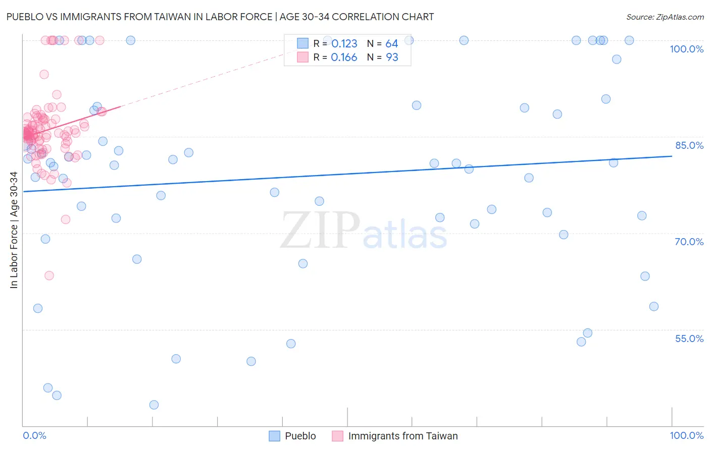 Pueblo vs Immigrants from Taiwan In Labor Force | Age 30-34