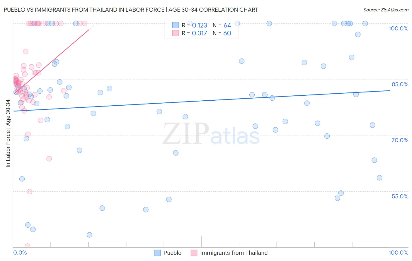 Pueblo vs Immigrants from Thailand In Labor Force | Age 30-34