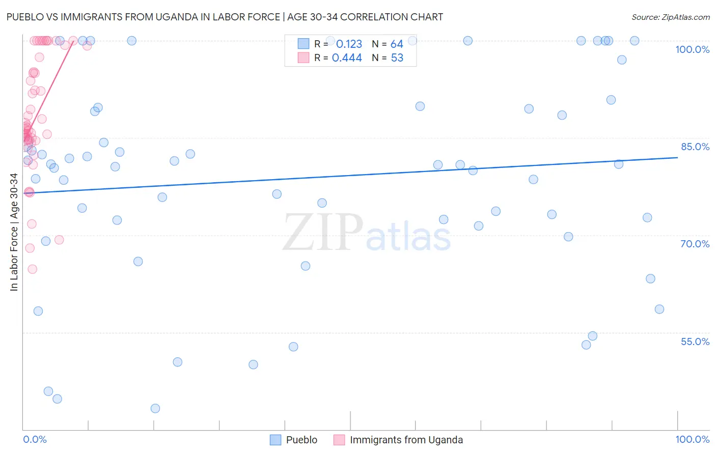 Pueblo vs Immigrants from Uganda In Labor Force | Age 30-34