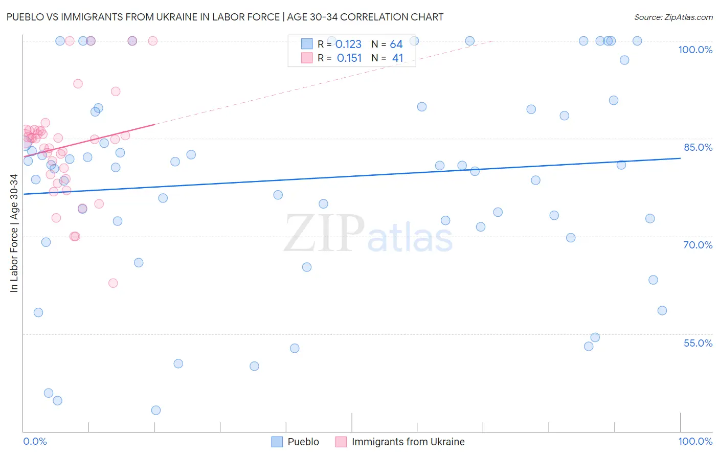 Pueblo vs Immigrants from Ukraine In Labor Force | Age 30-34