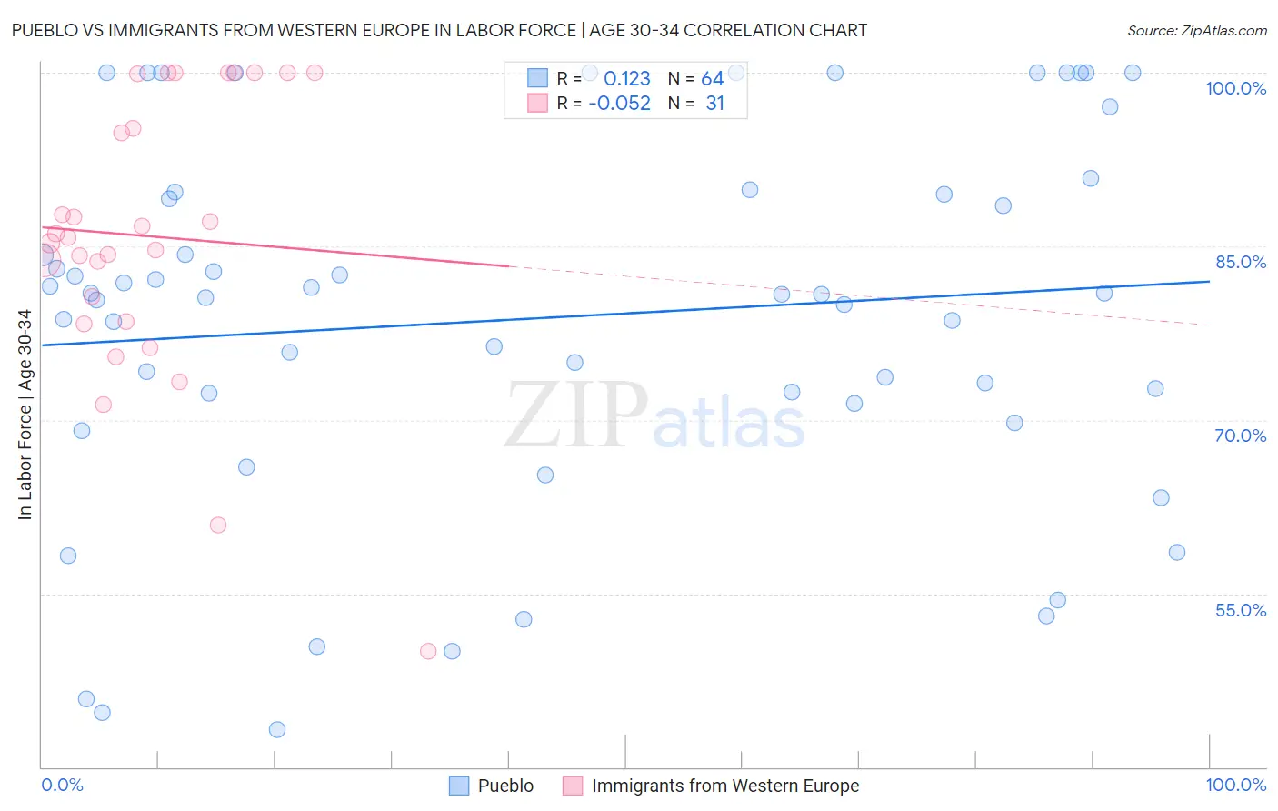 Pueblo vs Immigrants from Western Europe In Labor Force | Age 30-34