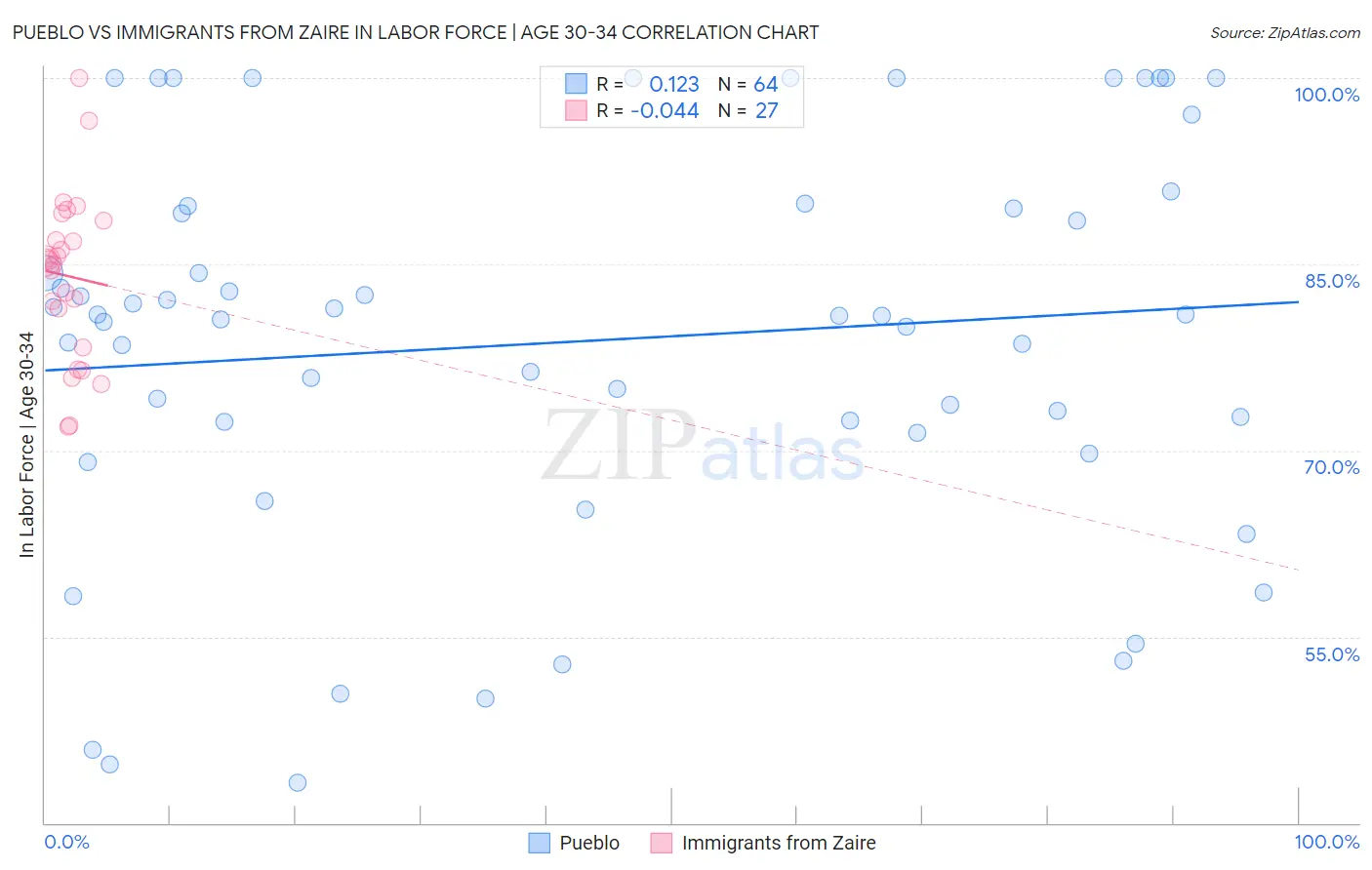 Pueblo vs Immigrants from Zaire In Labor Force | Age 30-34