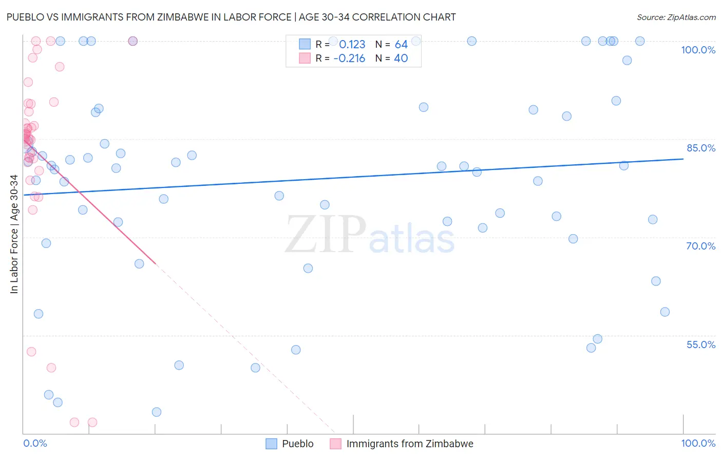 Pueblo vs Immigrants from Zimbabwe In Labor Force | Age 30-34