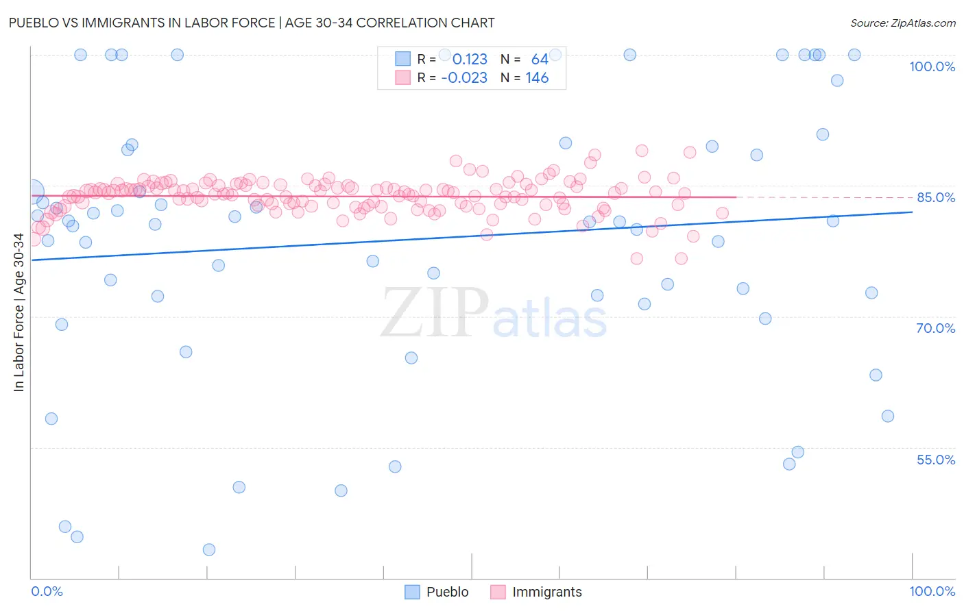 Pueblo vs Immigrants In Labor Force | Age 30-34